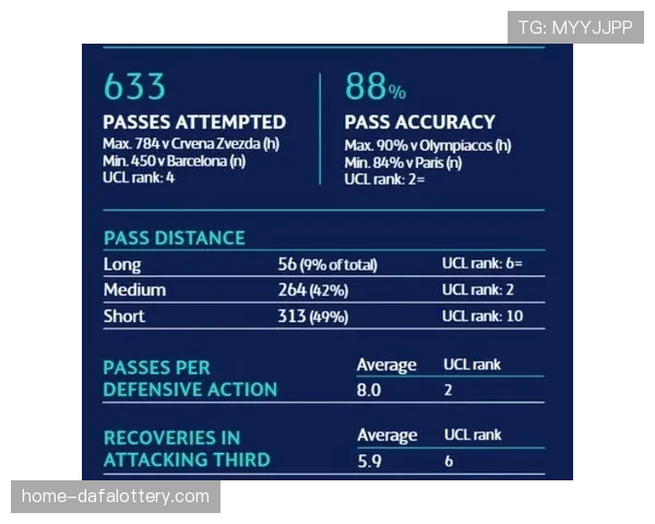 欧冠官方数据揭示趋势 带球进入进攻三区成进攻关键指标